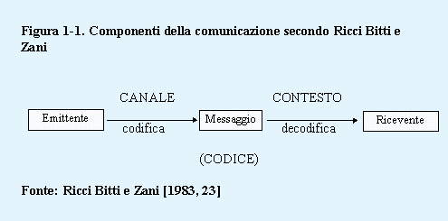 Componenenti della comunicazione secondo Ricci Bitti Zani
