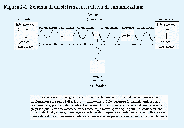 Schema di un sistema interattivo di comunicazione